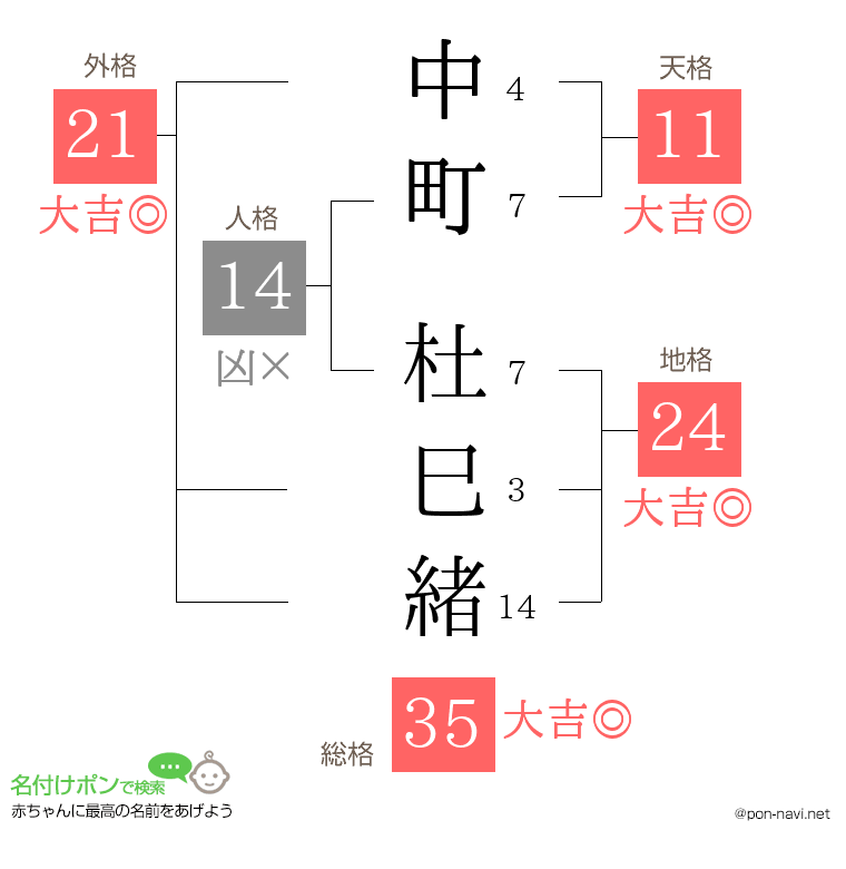 中町 杜巳緒さんの姓名判断結果