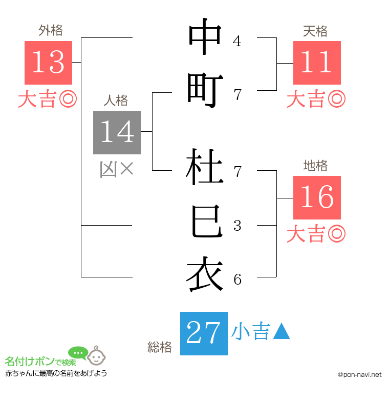 中町 杜巳衣さんの姓名判断結果