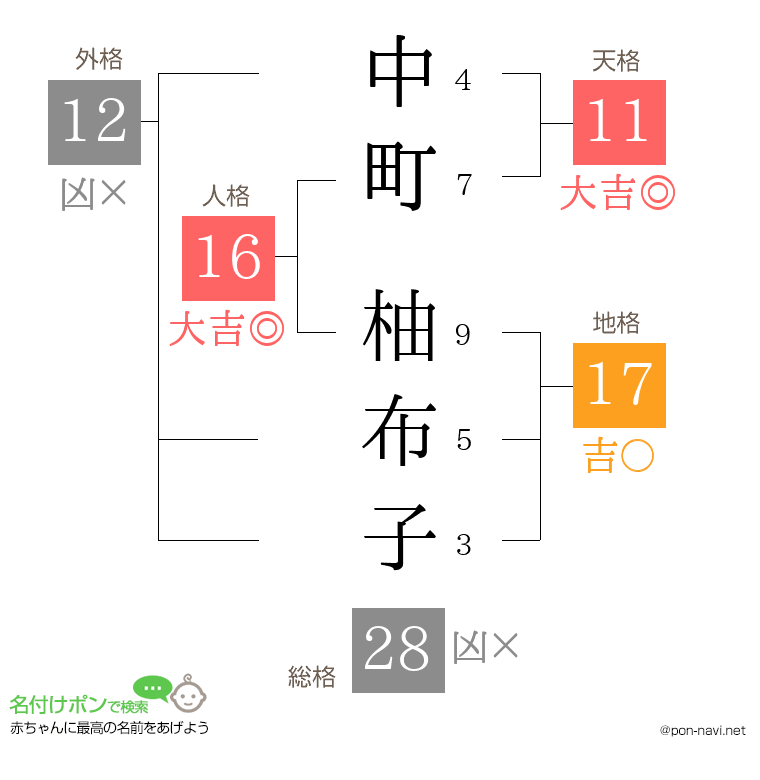 中町 柚布子さんの姓名判断結果
