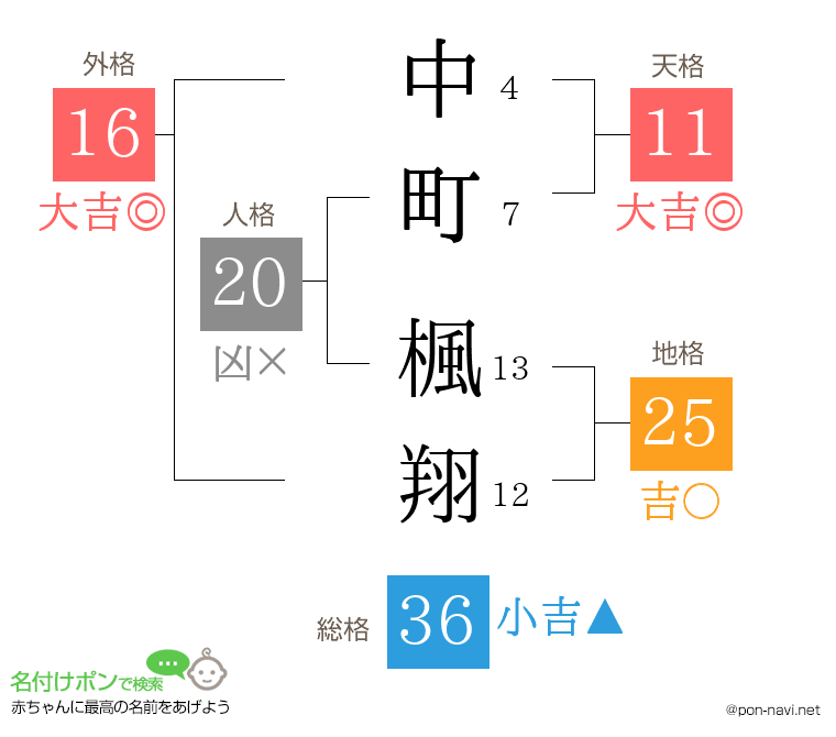 中町 楓翔さんの姓名判断結果