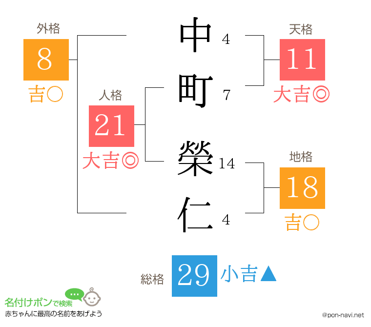 中町 榮仁さんの姓名判断結果