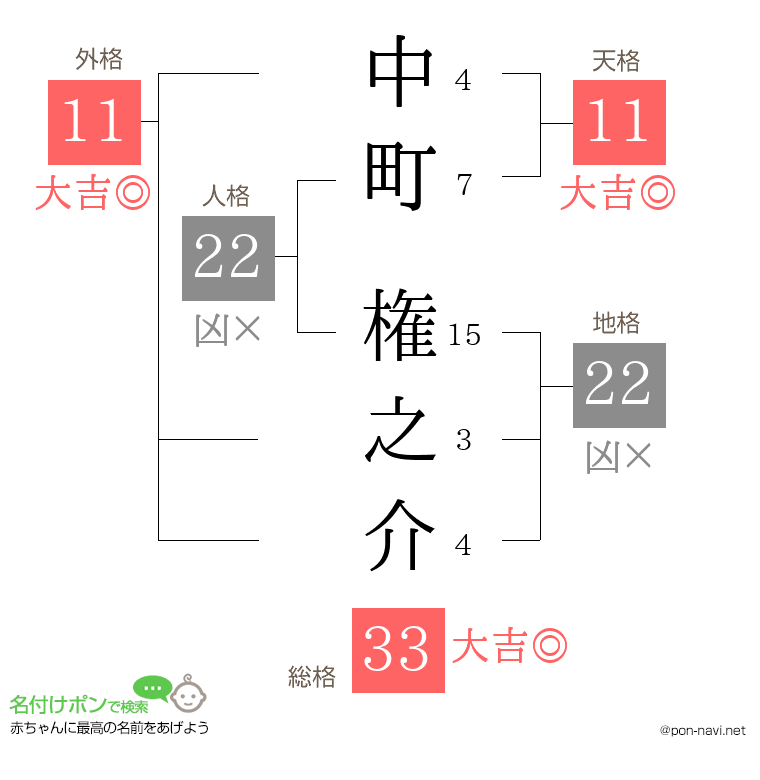 中町 権之介さんの姓名判断結果