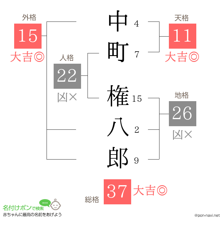 中町 権八郎さんの姓名判断結果