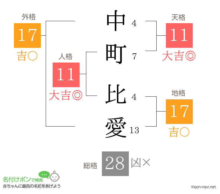 中町 比愛さんの姓名判断結果