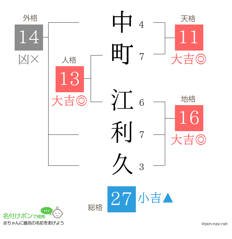 中町 江利久さんの姓名判断結果