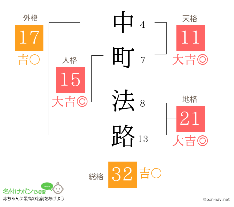 中町 法路さんの姓名判断結果