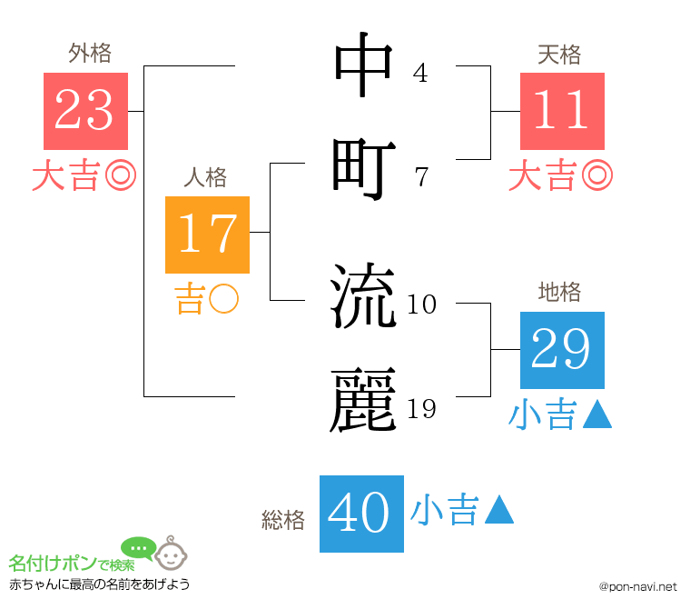 中町 流麗さんの姓名判断結果