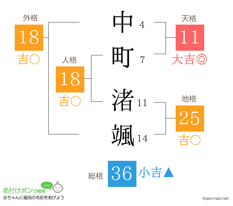 中町 渚颯さんの姓名判断結果