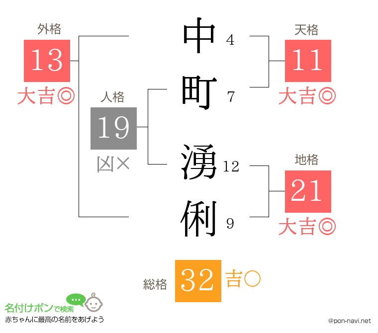 中町 湧俐さんの姓名判断結果