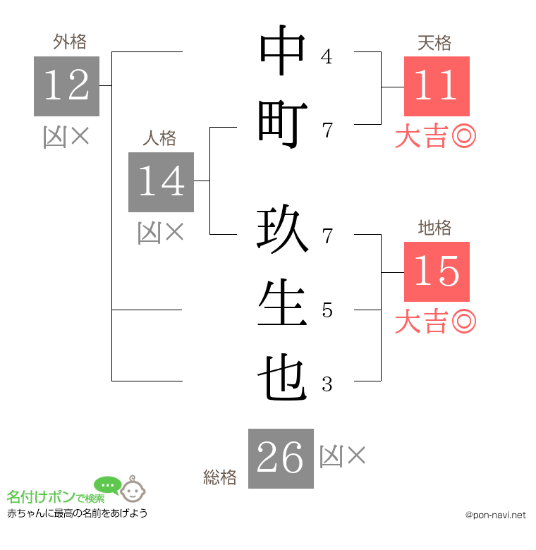 中町 玖生也さんの姓名判断結果