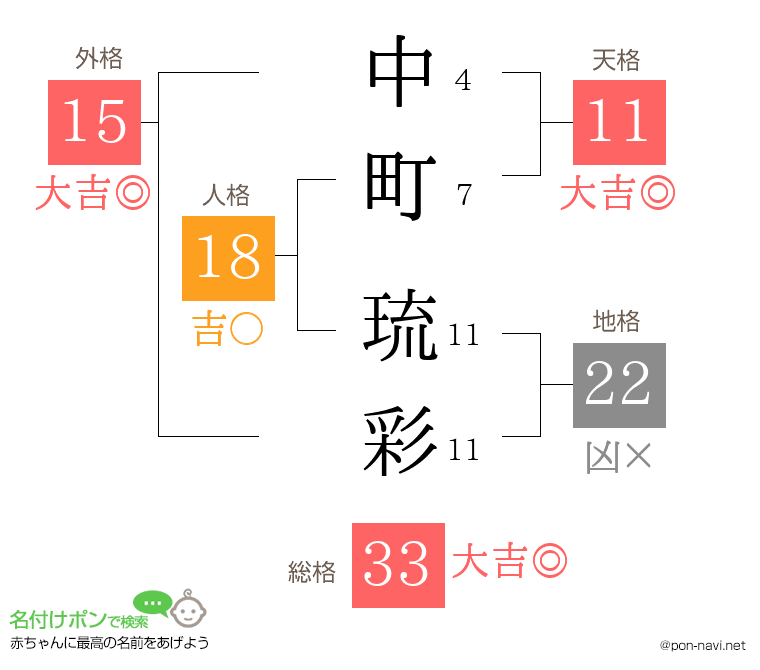 中町 琉彩さんの姓名判断結果