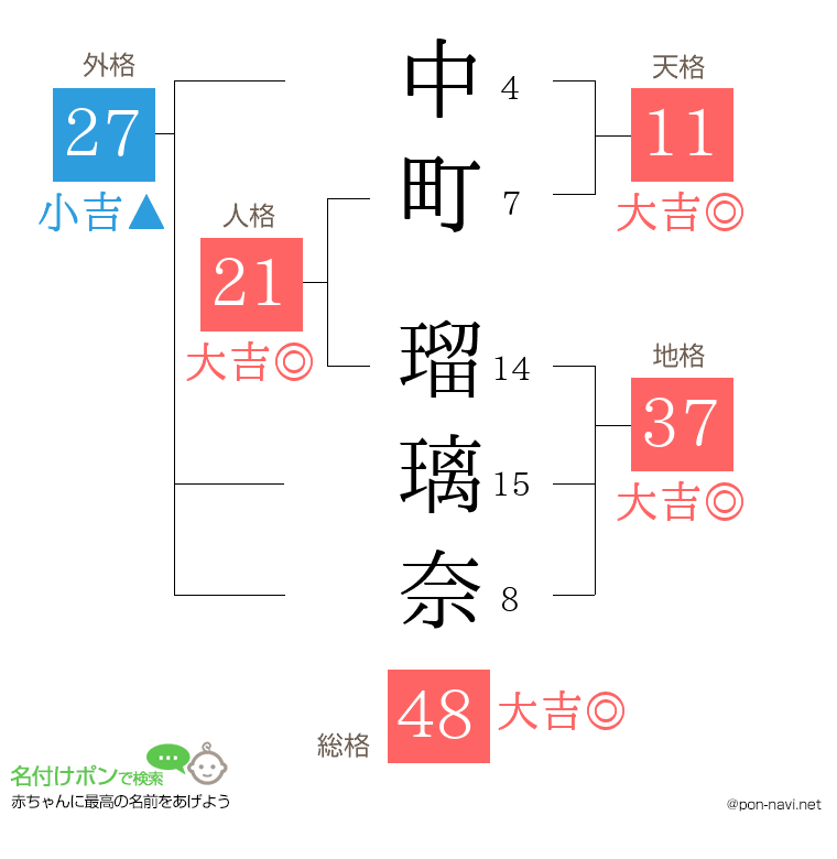 中町 瑠璃奈さんの姓名判断結果