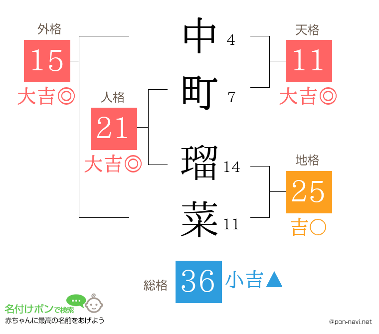 中町 瑠菜さんの姓名判断結果
