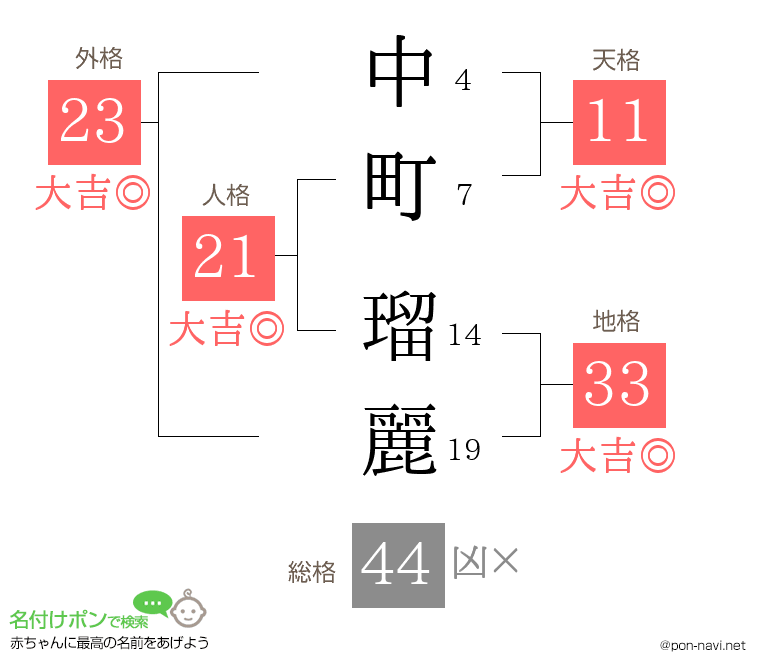 中町 瑠麗さんの姓名判断結果