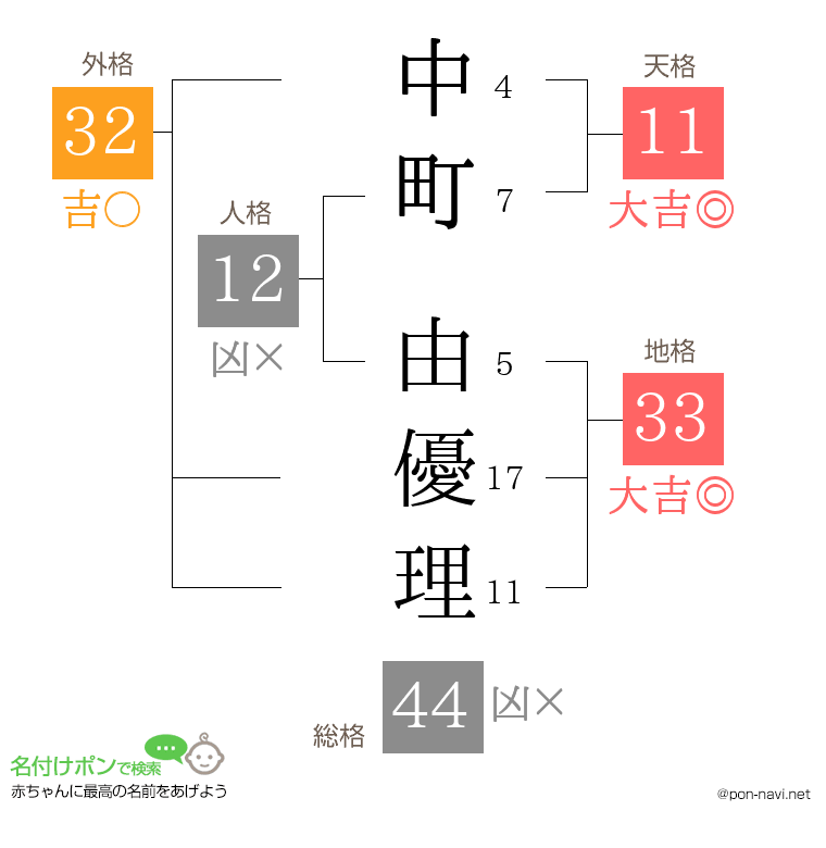 中町 由優理さんの姓名判断結果