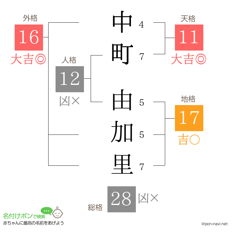 中町 由加里さんの姓名判断結果