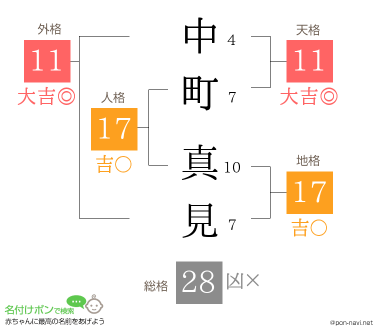 中町 真見さんの姓名判断結果