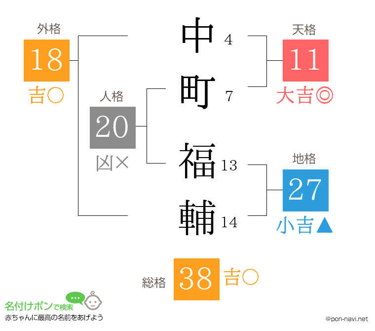 中町 福輔さんの姓名判断結果