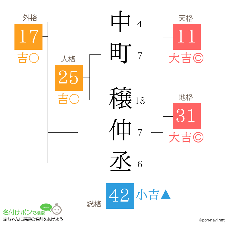 中町 穣伸丞さんの姓名判断結果
