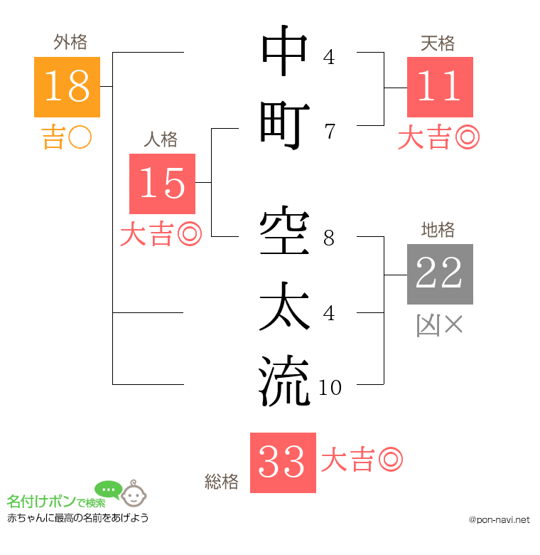 中町 空太流さんの姓名判断結果