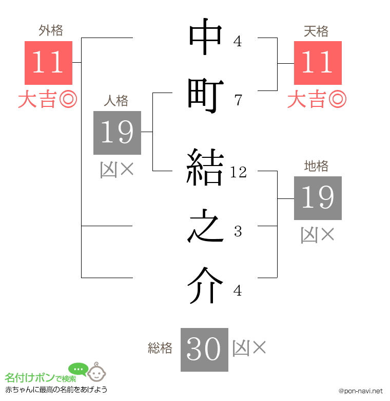 中町 結之介さんの姓名判断結果