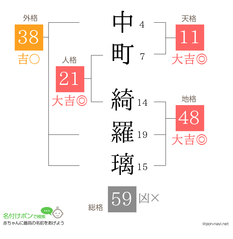 中町 綺羅璃さんの姓名判断結果