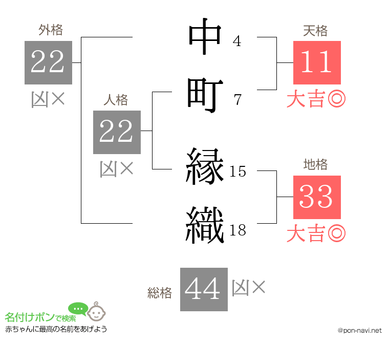 中町 縁織さんの姓名判断結果