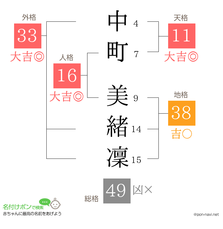 中町 美緒凜さんの姓名判断結果