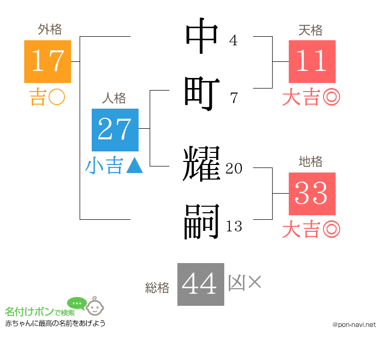中町 耀嗣さんの姓名判断結果