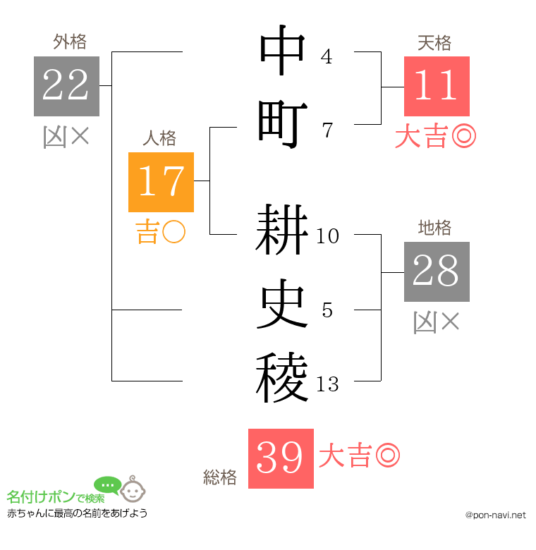 中町 耕史稜さんの姓名判断結果