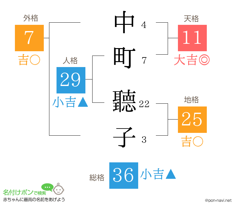 中町 聽子さんの姓名判断結果