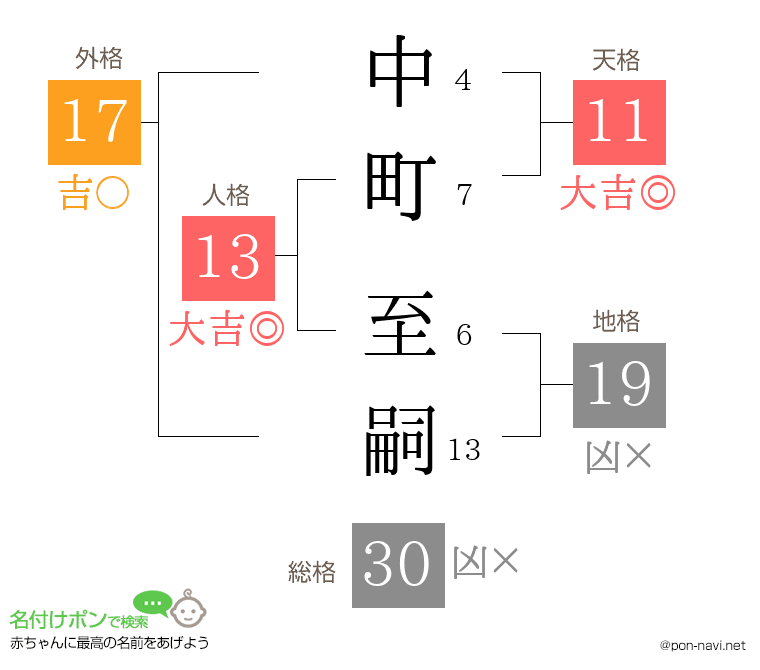 中町 至嗣さんの姓名判断結果