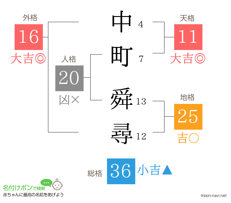 中町 舜尋さんの姓名判断結果