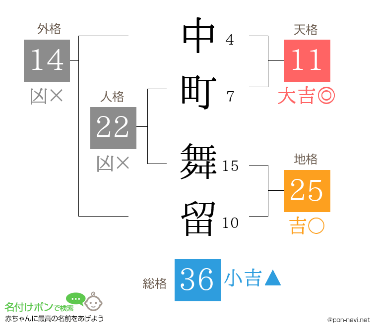中町 舞留さんの姓名判断結果
