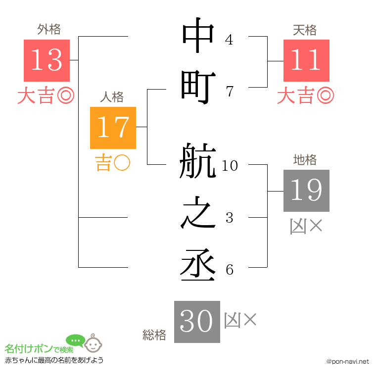 中町 航之丞さんの姓名判断結果