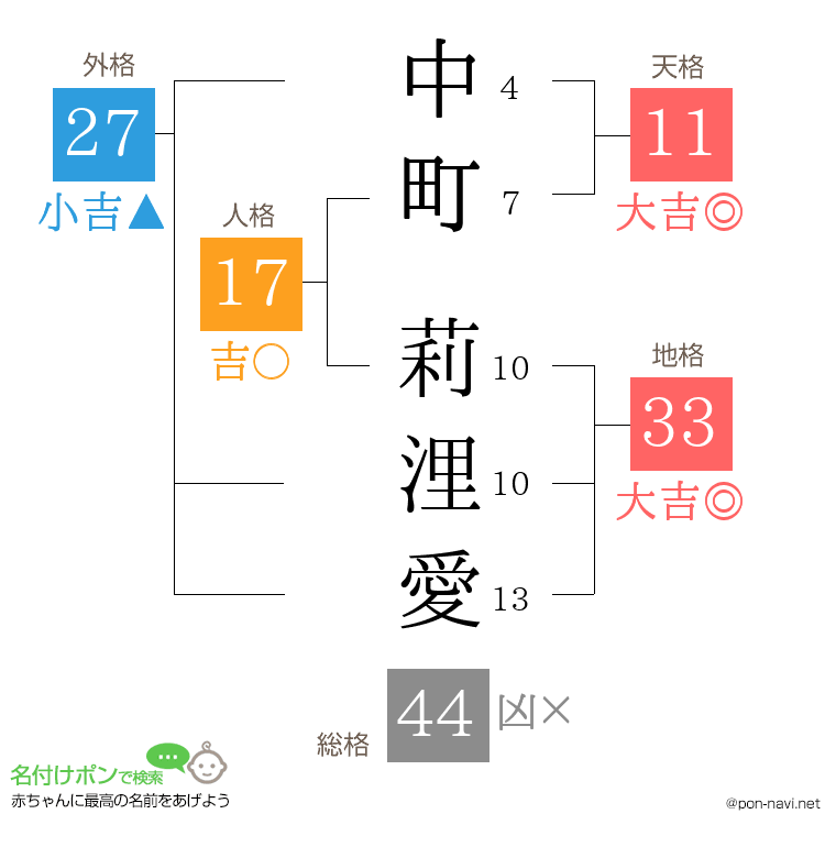 中町 莉浬愛さんの姓名判断結果