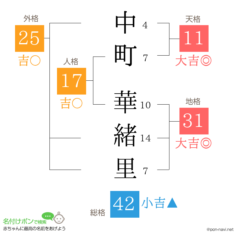中町 華緒里さんの姓名判断結果