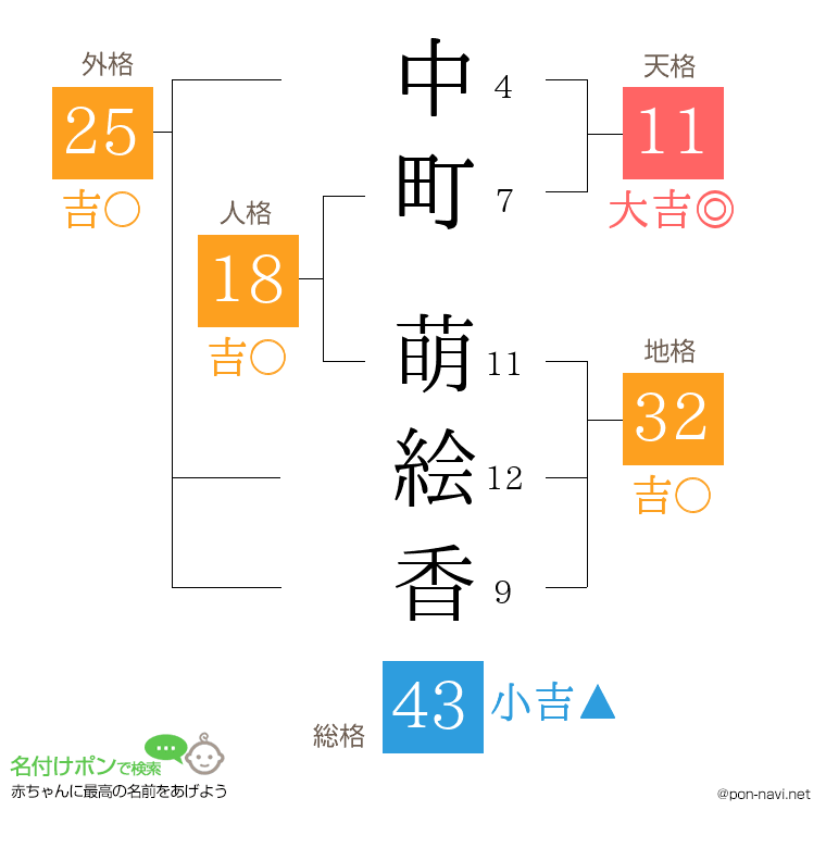 中町 萌絵香さんの姓名判断結果