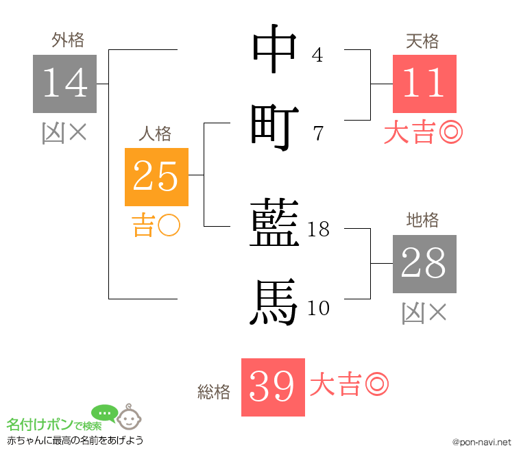 中町 藍馬さんの姓名判断結果
