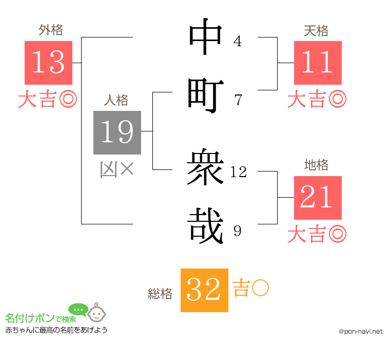 中町 衆哉さんの姓名判断結果
