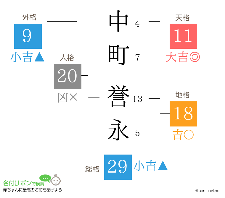 中町 誉永さんの姓名判断結果
