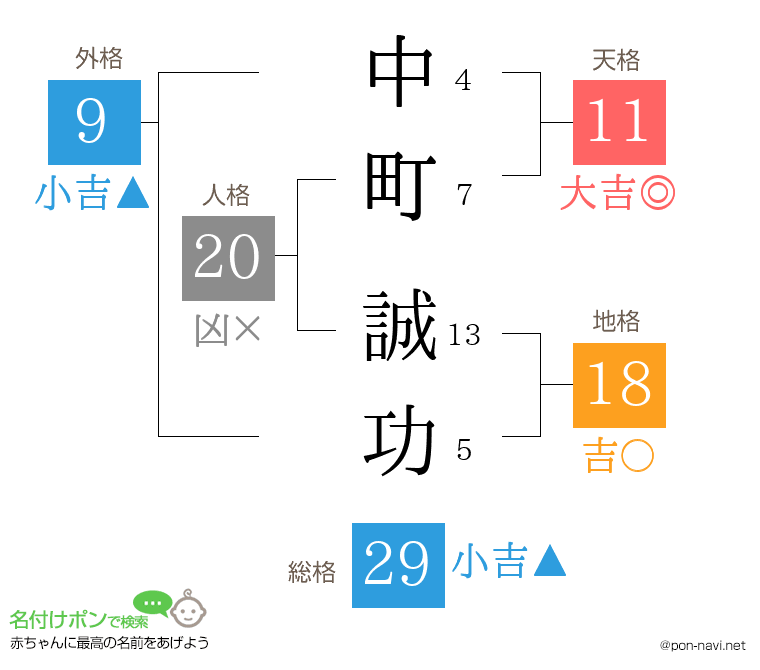 中町 誠功さんの姓名判断結果