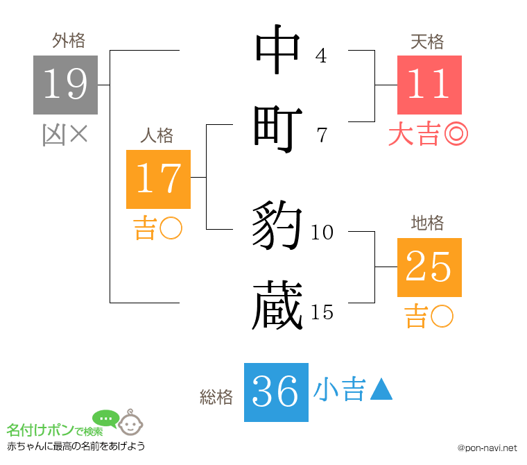 中町 豹蔵さんの姓名判断結果