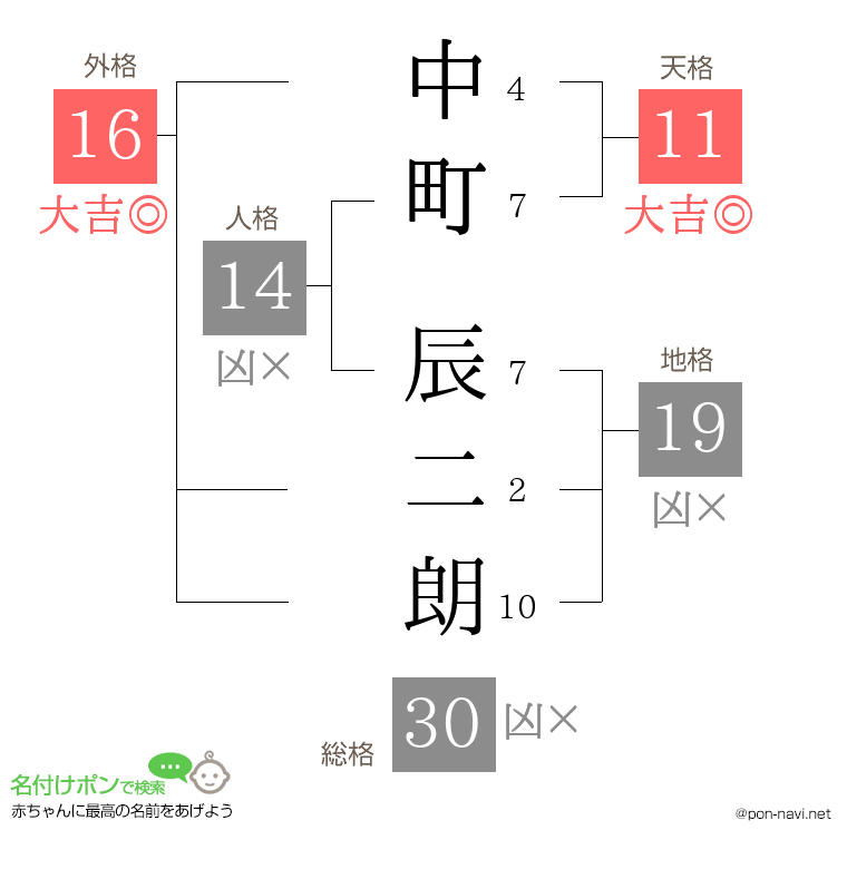 中町 辰二朗さんの姓名判断結果