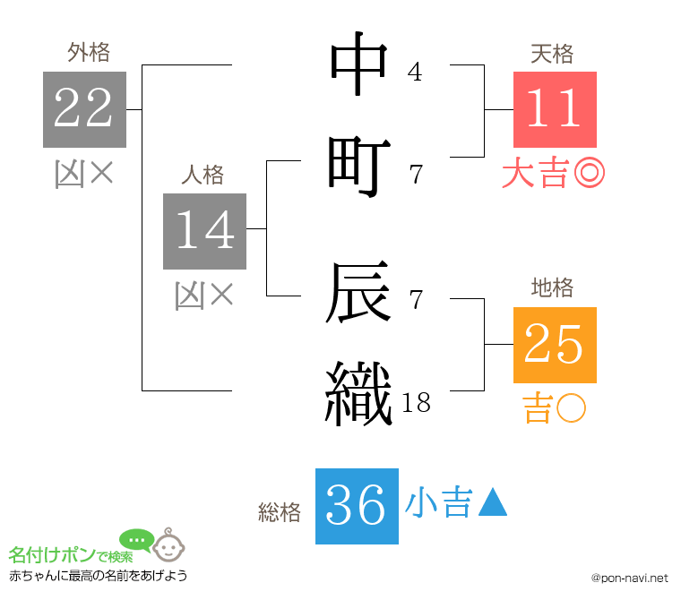 中町 辰織さんの姓名判断結果