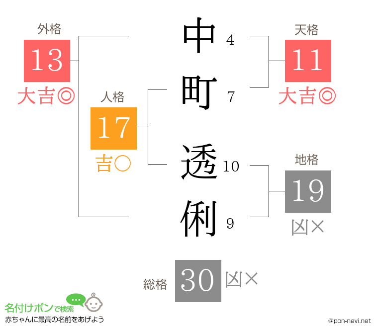中町 透俐さんの姓名判断結果