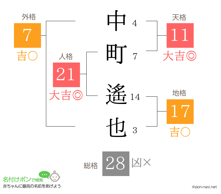 中町 遙也さんの姓名判断結果
