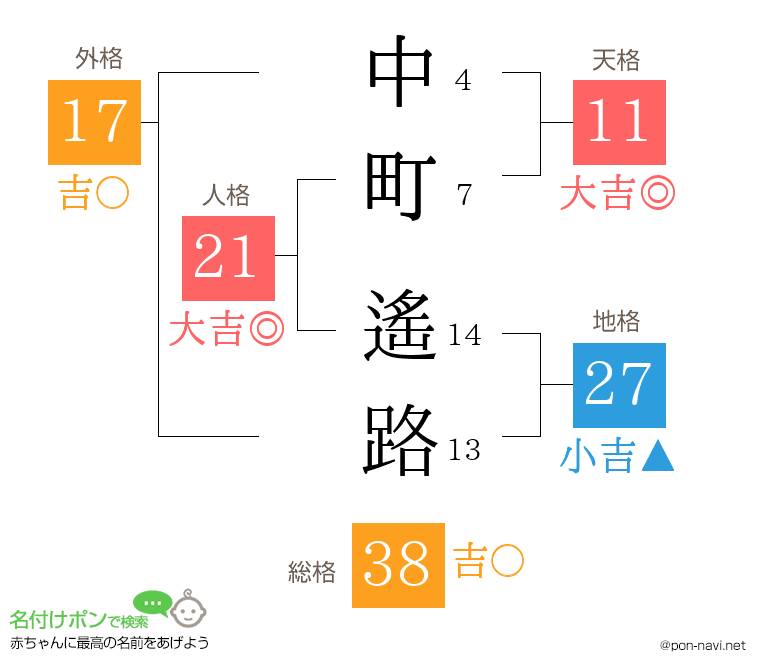 中町 遙路さんの姓名判断結果