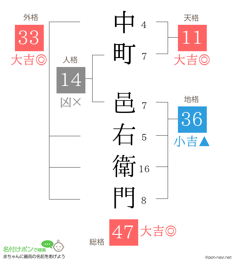 中町 邑右衛門さんの姓名判断結果