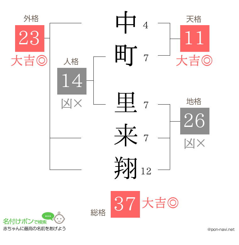 中町 里来翔さんの姓名判断結果